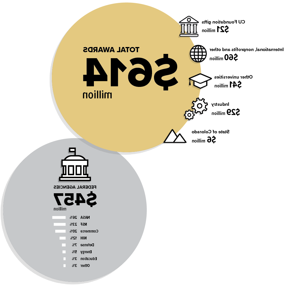 研究经费要点